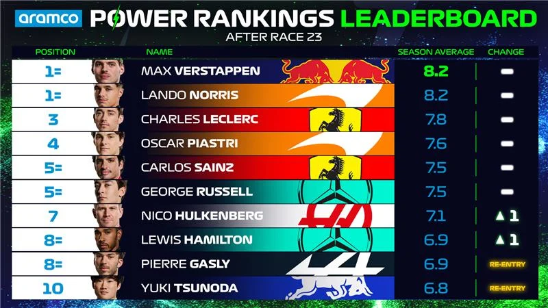 Power-Rankings-OVERALL-Driver-Standings-Top-10-QATAR.png